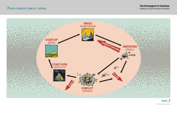 Enneagram interactions: virtual tool
