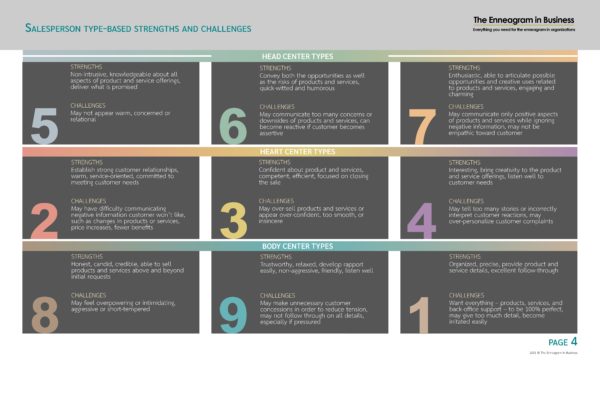 Enneagram and sales: virtual tool