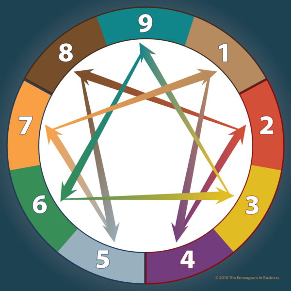 Bold | Large Enneagram Map