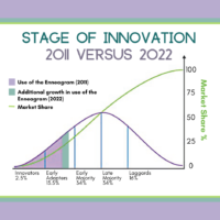Stage of innovation: 2011 versus 2022 September #2 Blog thumbnail Image